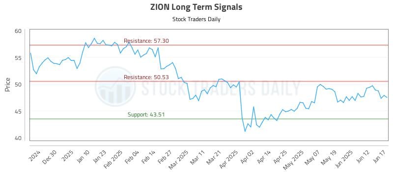 ZION Long Term Analysis for June 18 2025 ZION Long Term Analysis for June 18 2025