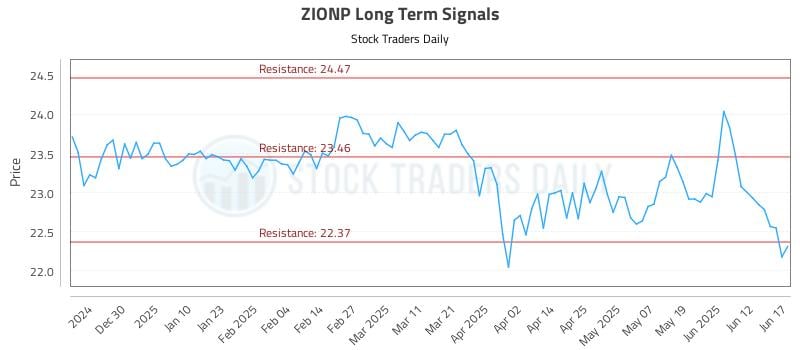 ZIONP Long Term Analysis for June 18 2025 ZIONP Long Term Analysis for June 18 2025