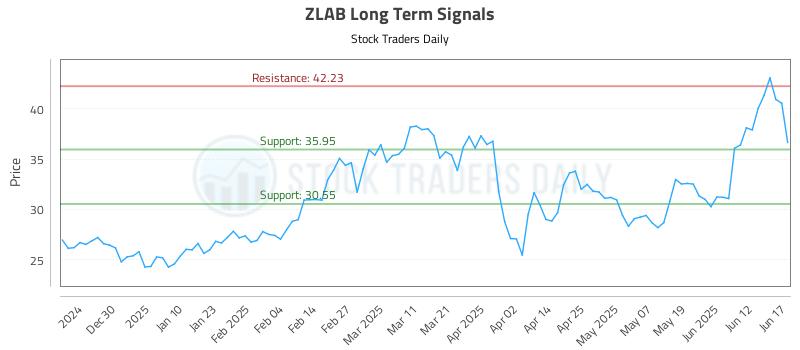 ZLAB Long Term Analysis for June 18 2025 ZLAB Long Term Analysis for June 18 2025