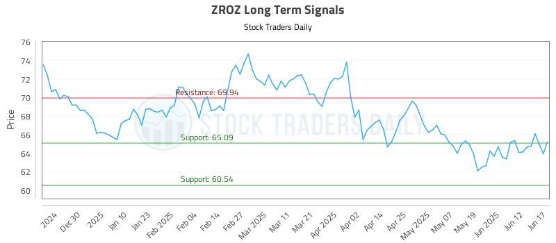 ZROZ Long Term Analysis for June 18 2025 ZROZ Long Term Analysis for June 18 2025