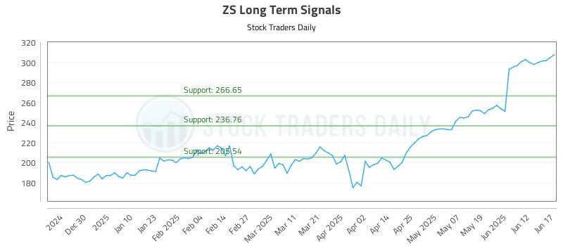 ZS Long Term Analysis for June 18 2025 ZS Long Term Analysis for June 18 2025