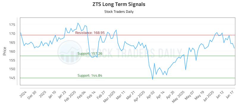 ZTS Long Term Analysis for June 18 2025 ZTS Long Term Analysis for June 18 2025