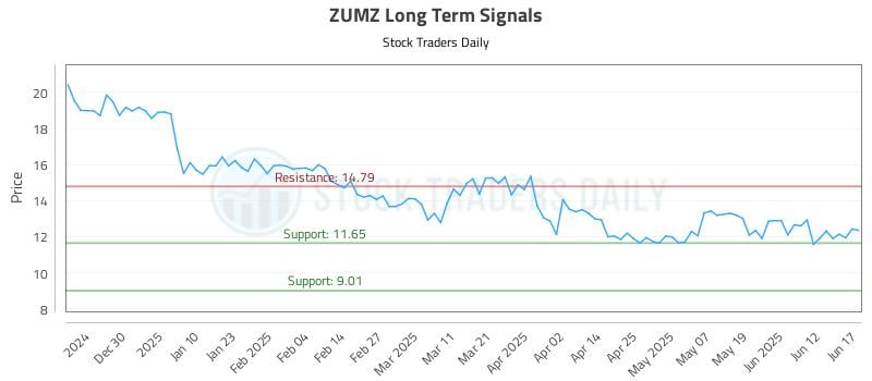 ZUMZ Long Term Analysis for June 18 2025 ZUMZ Long Term Analysis for June 18 2025