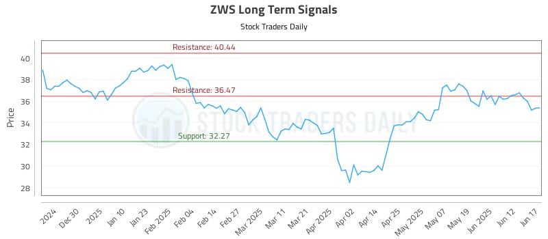 ZWS Long Term Analysis for June 18 2025