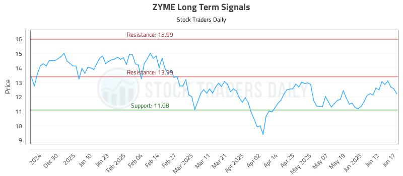 ZYME Long Term Analysis for June 18 2025 ZYME Long Term Analysis for June 18 2025