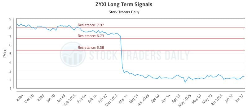 ZYXI Long Term Analysis for June 18 2025 ZYXI Long Term Analysis for June 18 2025