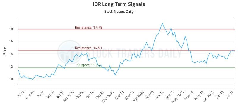 IDR Long Term Analysis for June 18 2025