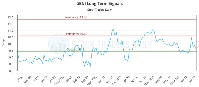 GENI Long Term Analysis for June 18 2025 GENI Long Term Analysis for June 18 2025