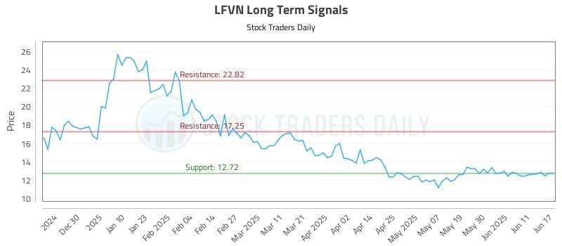 LFVN Long Term Analysis for June 18 2025 LFVN Long Term Analysis for June 18 2025