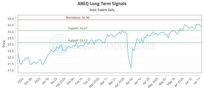 ABEQ Long Term Analysis for June 18 2025 ABEQ Long Term Analysis for June 18 2025