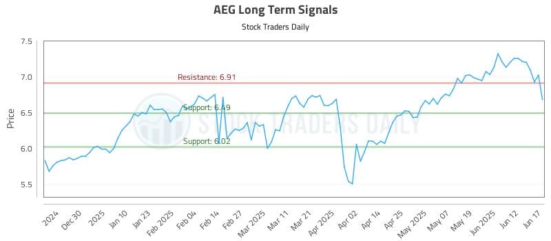AEG Long Term Analysis for June 18 2025 AEG Long Term Analysis for June 18 2025