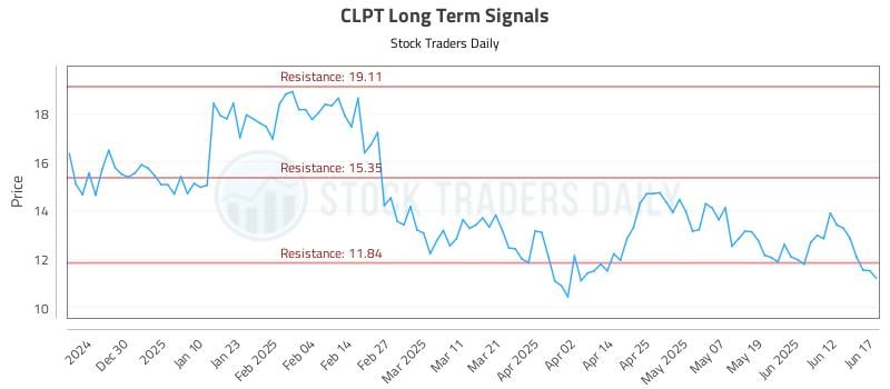 CLPT Long Term Analysis for June 18 2025 CLPT Long Term Analysis for June 18 2025