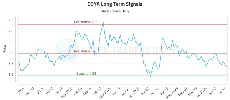 COYA Long Term Analysis for June 18 2025