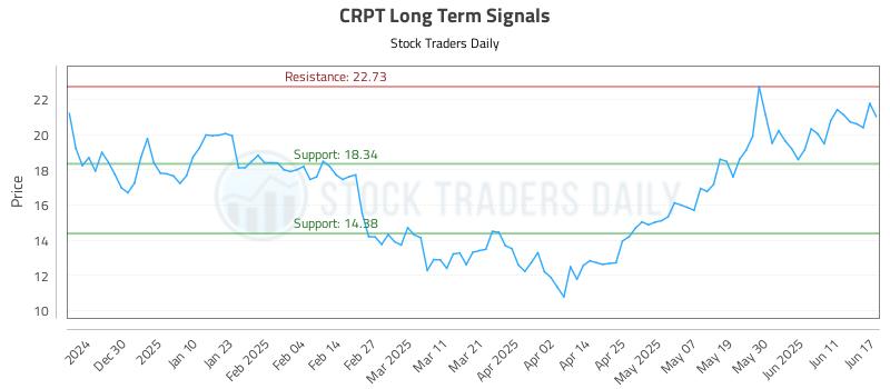CRPT Long Term Analysis for June 18 2025
