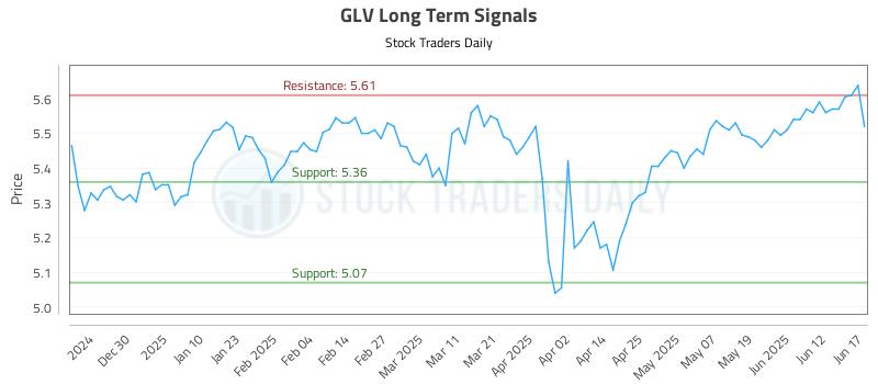 GLV Long Term Analysis for June 18 2025