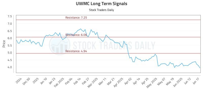 UWMC Long Term Analysis for June 18 2025 UWMC Long Term Analysis for June 18 2025