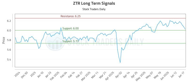 ZTR Long Term Analysis for June 18 2025 ZTR Long Term Analysis for June 18 2025