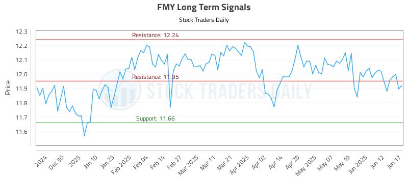 FMY Long Term Analysis for June 18 2025 FMY Long Term Analysis for June 18 2025