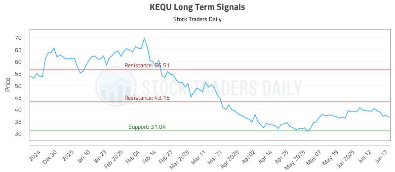 KEQU Long Term Analysis for June 18 2025 KEQU Long Term Analysis for June 18 2025