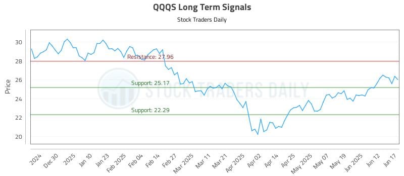 QQQS Long Term Analysis for June 18 2025 QQQS Long Term Analysis for June 18 2025