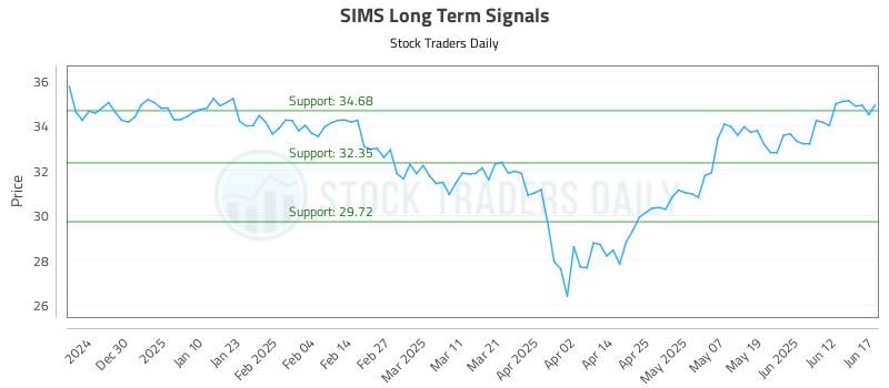 SIMS Long Term Analysis for June 18 2025 SIMS Long Term Analysis for June 18 2025