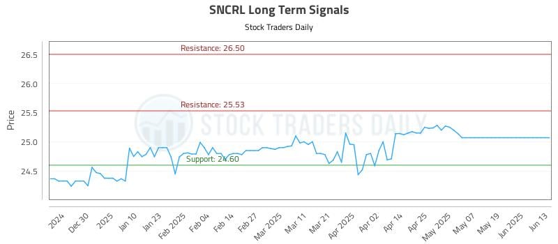 SNCRL Long Term Analysis for June 18 2025 SNCRL Long Term Analysis for June 18 2025