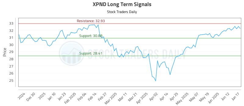 XPND Long Term Analysis for June 18 2025 XPND Long Term Analysis for June 18 2025