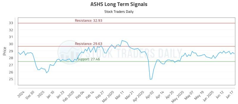 ASHS Long Term Analysis for June 18 2025 ASHS Long Term Analysis for June 18 2025