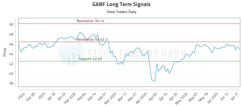 GABF Long Term Analysis for June 18 2025 GABF Long Term Analysis for June 18 2025