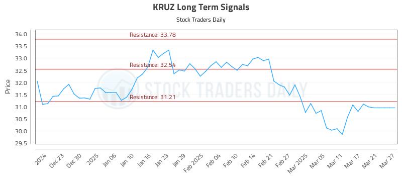 KRUZ Long Term Analysis for June 18 2025 KRUZ Long Term Analysis for June 18 2025