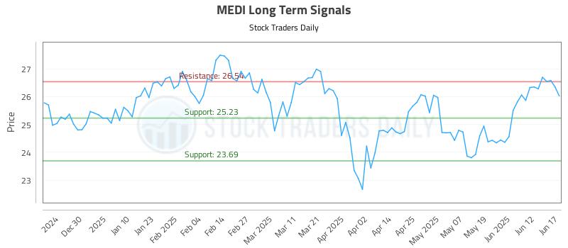 MEDI Long Term Analysis for June 18 2025 MEDI Long Term Analysis for June 18 2025
