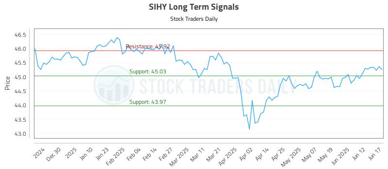 SIHY Long Term Analysis for June 18 2025 SIHY Long Term Analysis for June 18 2025