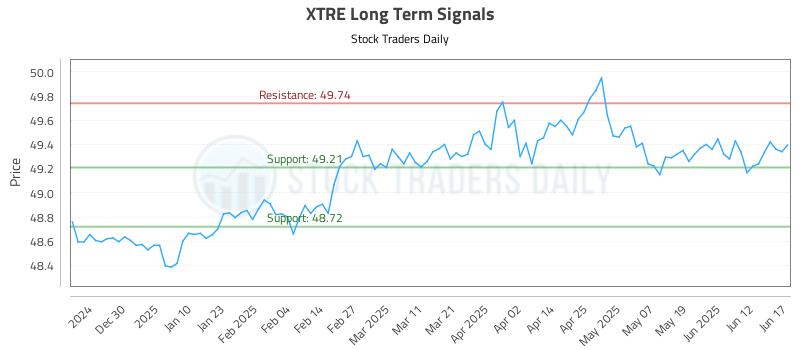 XTRE Long Term Analysis for June 18 2025 XTRE Long Term Analysis for June 18 2025