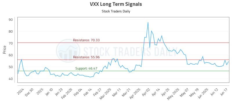 VXX Long Term Analysis for June 18 2025 VXX Long Term Analysis for June 18 2025