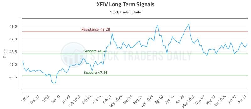 XFIV Long Term Analysis for June 18 2025 XFIV Long Term Analysis for June 18 2025