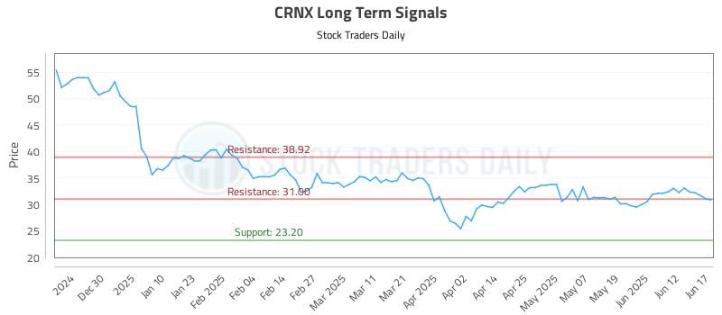 CRNX Long Term Analysis for June 18 2025