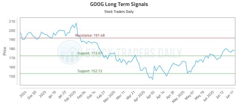GOOG Long Term Analysis for June 18 2025