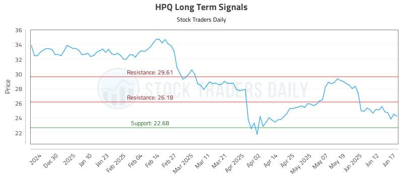 HPQ Long Term Analysis for June 18 2025
