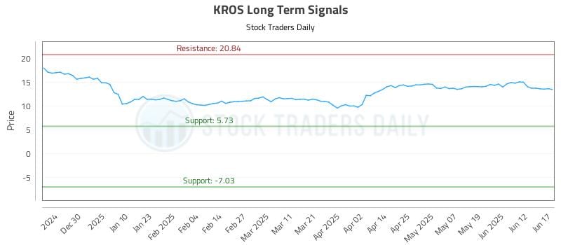 KROS Long Term Analysis for June 18 2025 KROS Long Term Analysis for June 18 2025