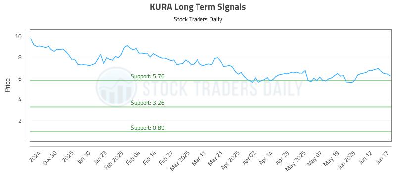 KURA Long Term Analysis for June 18 2025 KURA Long Term Analysis for June 18 2025