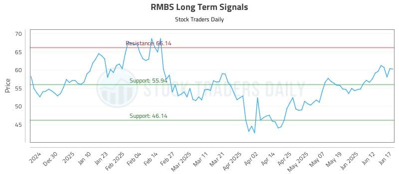RMBS Long Term Analysis for June 18 2025 RMBS Long Term Analysis for June 18 2025