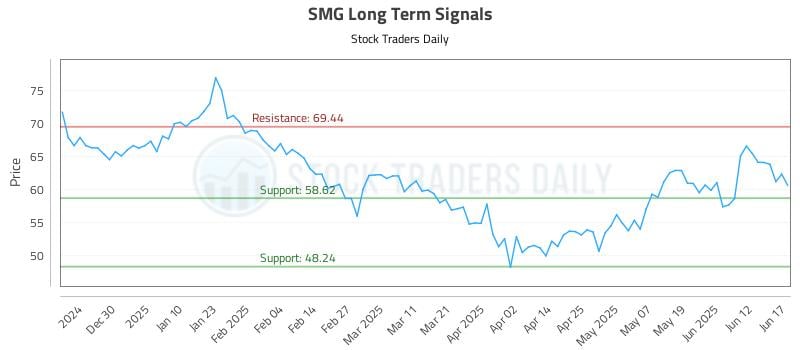 SMG Long Term Analysis for June 18 2025 SMG Long Term Analysis for June 18 2025