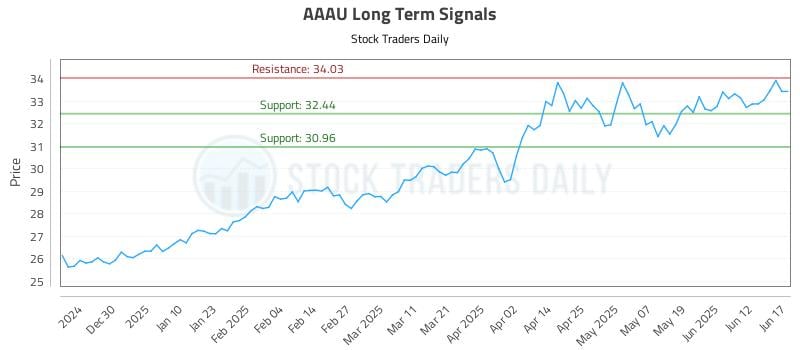 AAAU Long Term Analysis for June 18 2025