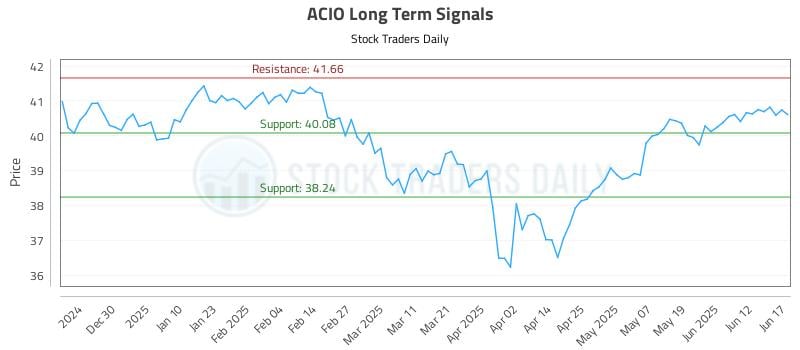 ACIO Long Term Analysis for June 18 2025 ACIO Long Term Analysis for June 18 2025