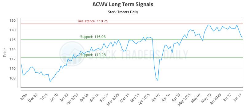 ACWV Long Term Analysis for June 18 2025