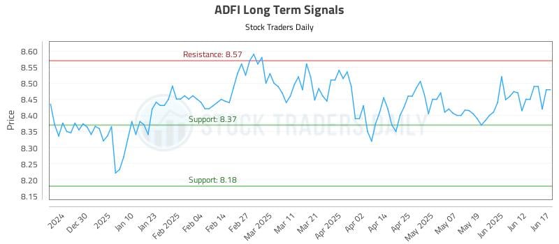 ADFI Long Term Analysis for June 18 2025 ADFI Long Term Analysis for June 18 2025