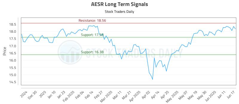 AESR Long Term Analysis for June 18 2025