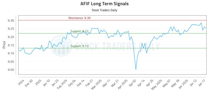AFIF Long Term Analysis for June 18 2025 AFIF Long Term Analysis for June 18 2025