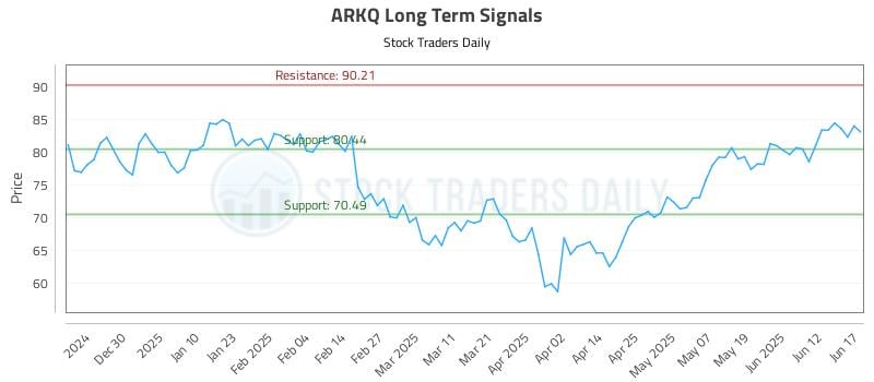 ARKQ Long Term Analysis for June 18 2025 ARKQ Long Term Analysis for June 18 2025