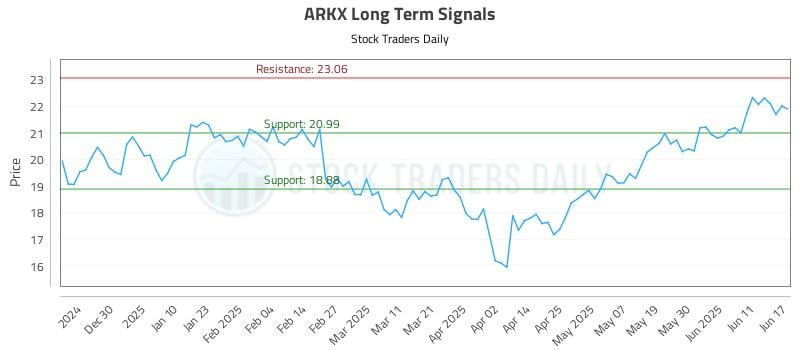 ARKX Long Term Analysis for June 18 2025 ARKX Long Term Analysis for June 18 2025